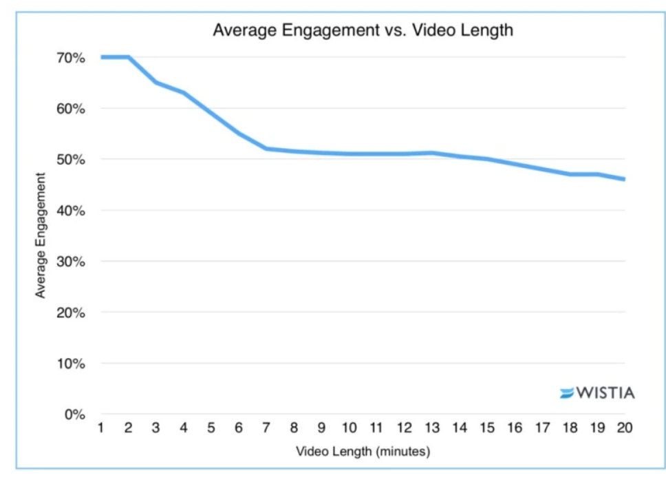 video length optimal